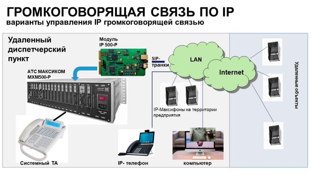 Пример проекта громкоговорящей связи